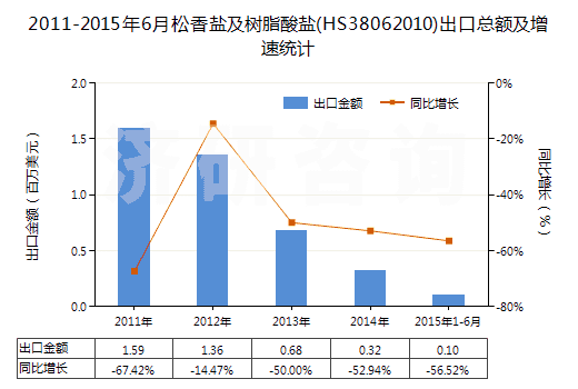 2011-2015年6月松香鹽及樹(shù)脂酸鹽(HS38062010)出口總額及增速統(tǒng)計(jì)
